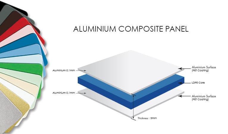 How aluminium composite panels are made?